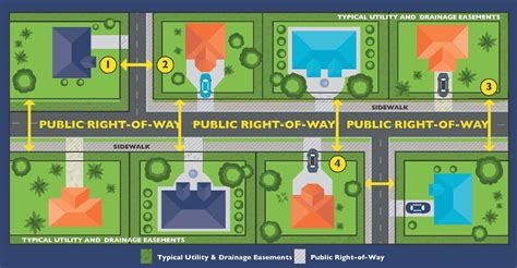 Rights of Property Owners and Right of Way Issues in the .
